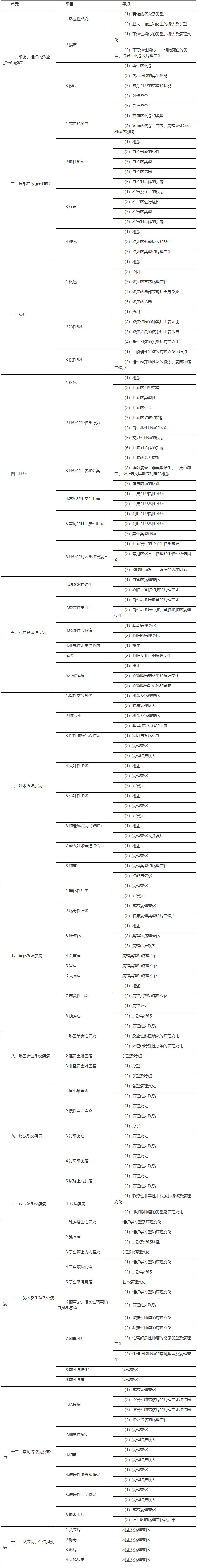 2022年临床执业医师《病理学》考试大纲